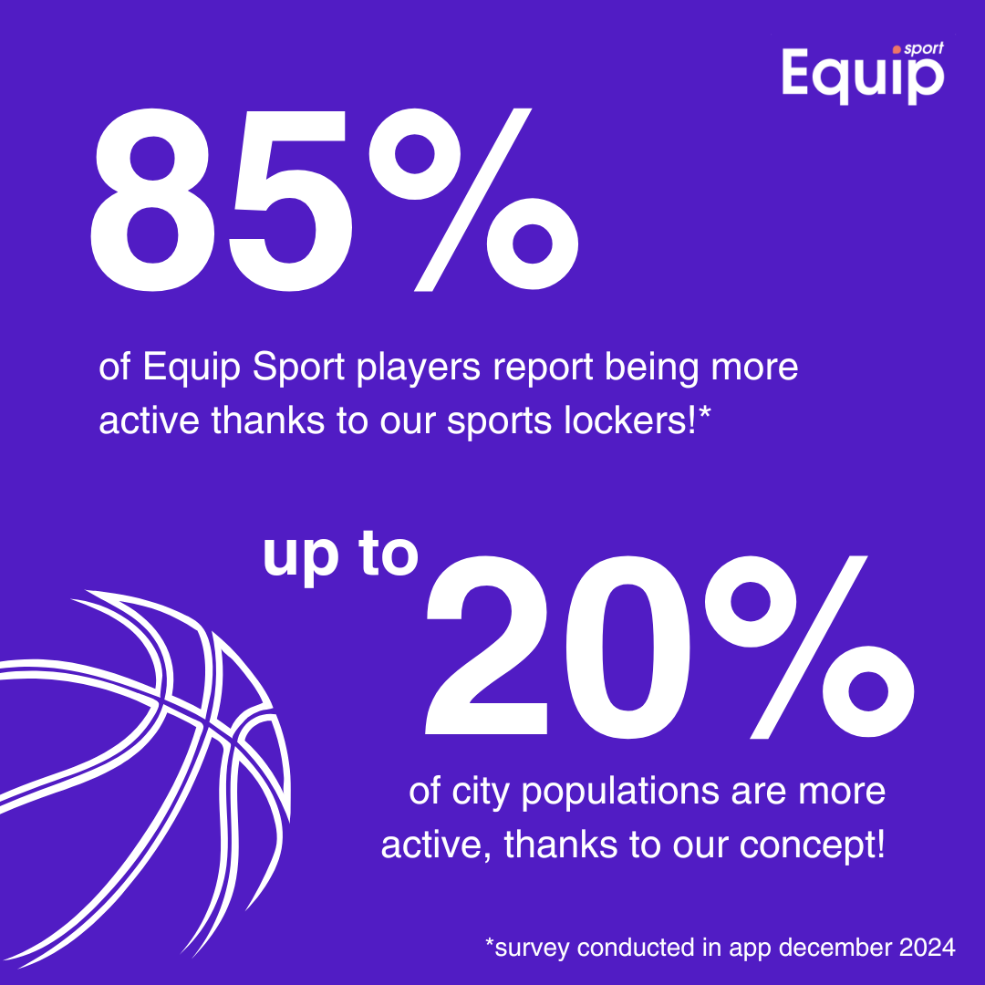 85% of Equip Sport players report being more active thanks to our sports lockers!